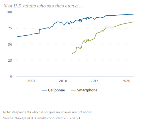 US Smart Phone Adoption